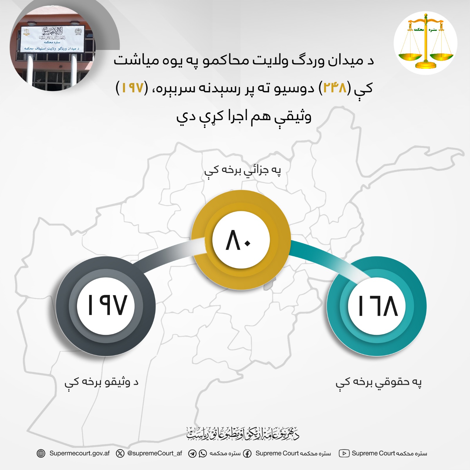 د میدان وردګ ولايت محاکمو په یوه میاشت کې (۲۴۸) دوسیو ته پر رسېدنه سربېره، (۱۹۷) وثیقې هم اجرا کړې دي