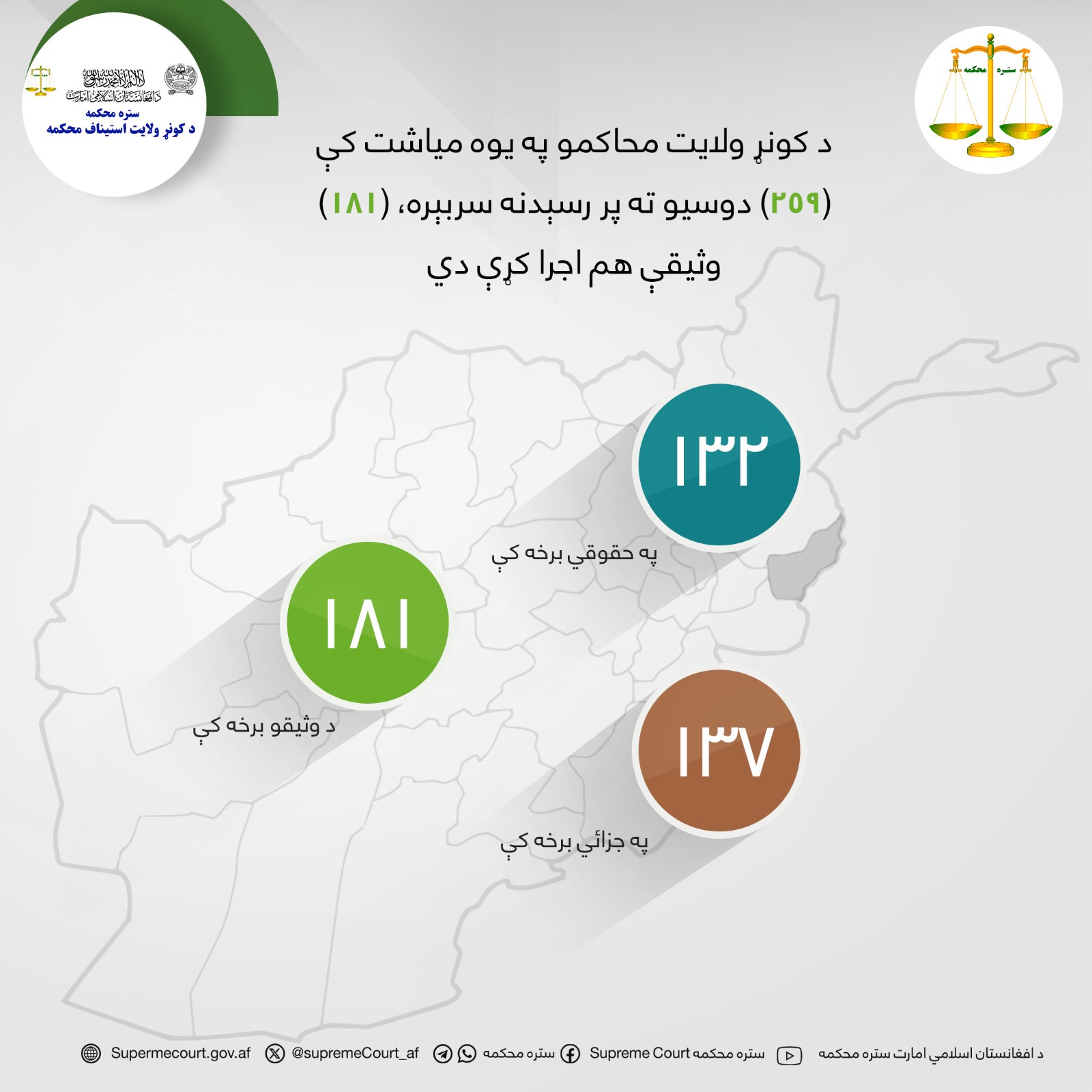 د کونړ ولايت محاکمو په يوه مياشت کې (۲۵۹) دوسیو ته پر رسېدنه سربېره، (۱۸۱) وثیقې هم اجرا کړې دي