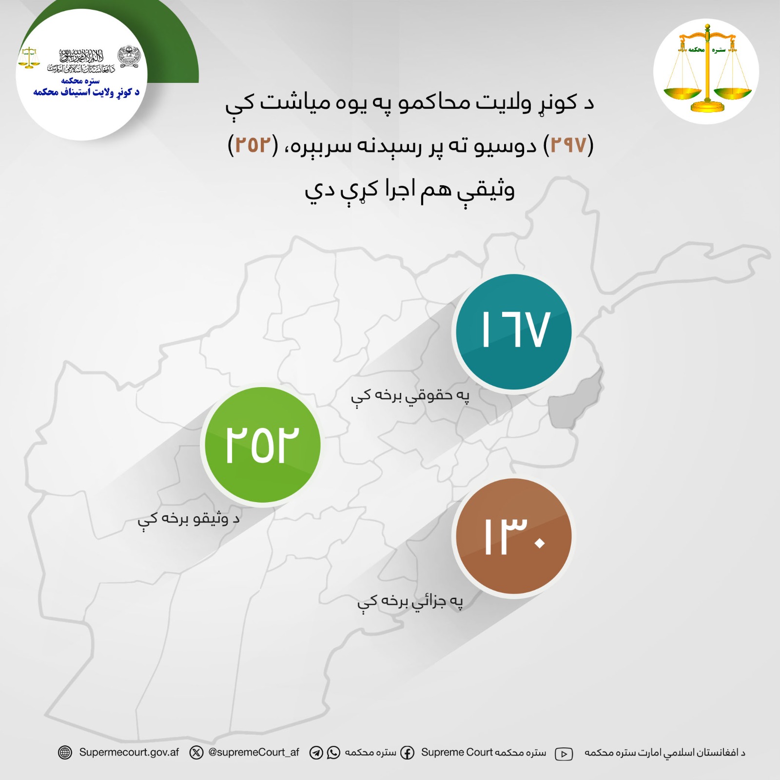 د کونړ ولايت محاکمو په يوه مياشت کې (۲۹۷) دوسیو ته پر رسېدنه سربېره، (۲۵۲) وثیقې هم اجرا کړې دي