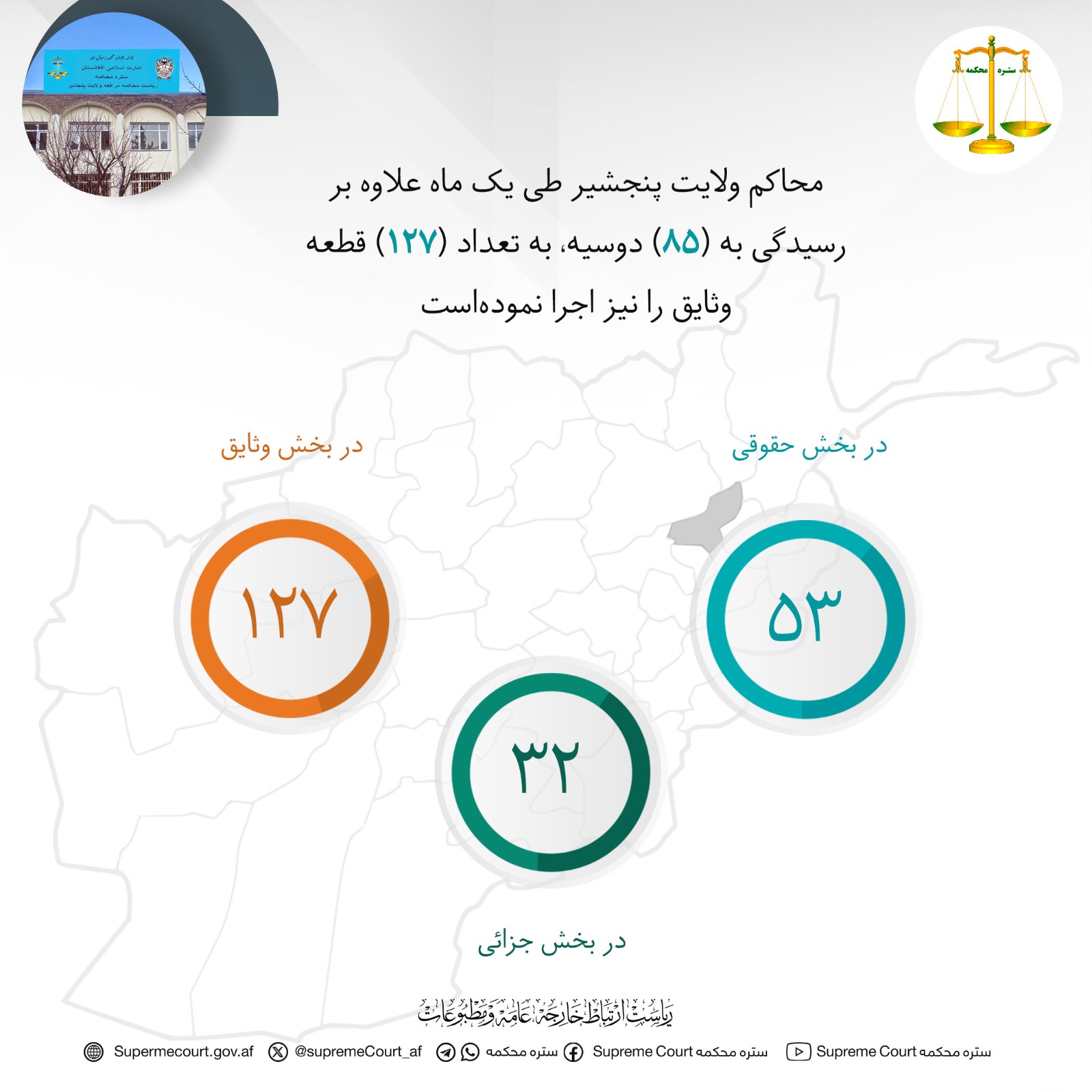 محاکم ولايت پنجشیر طی يک ماه علاوه بر رسيدگی به (۸۵) دوسیه، به تعداد (۱۲۷) قطعه وثایق را نیز اجرا نموده‌است
