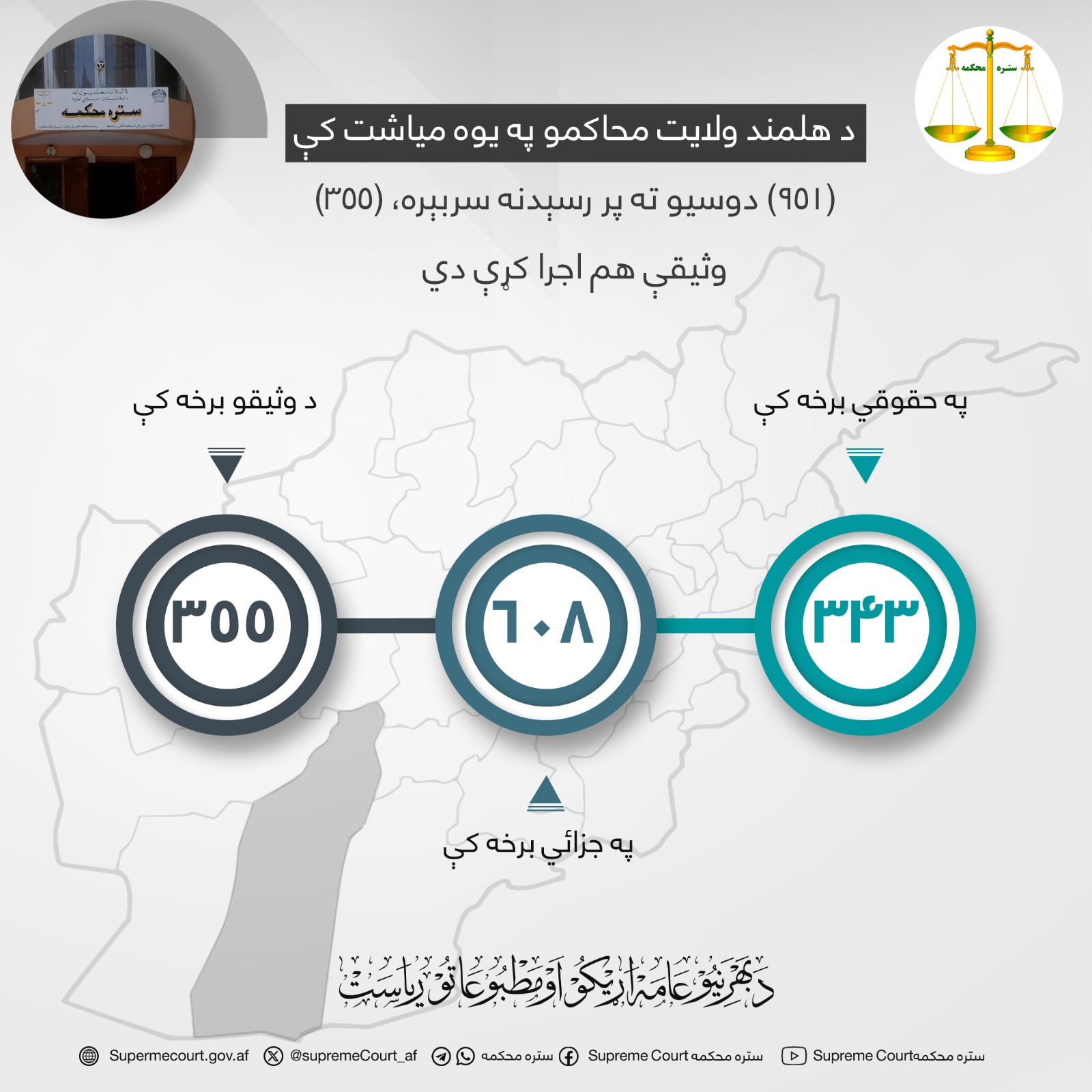 د هلمند ولايت محاکمو په يوه مياشت کې (٩٥١) دوسیو ته پر رسېدنه سربېره، (٣٥٥) وثیقې هم اجرا کړې دي