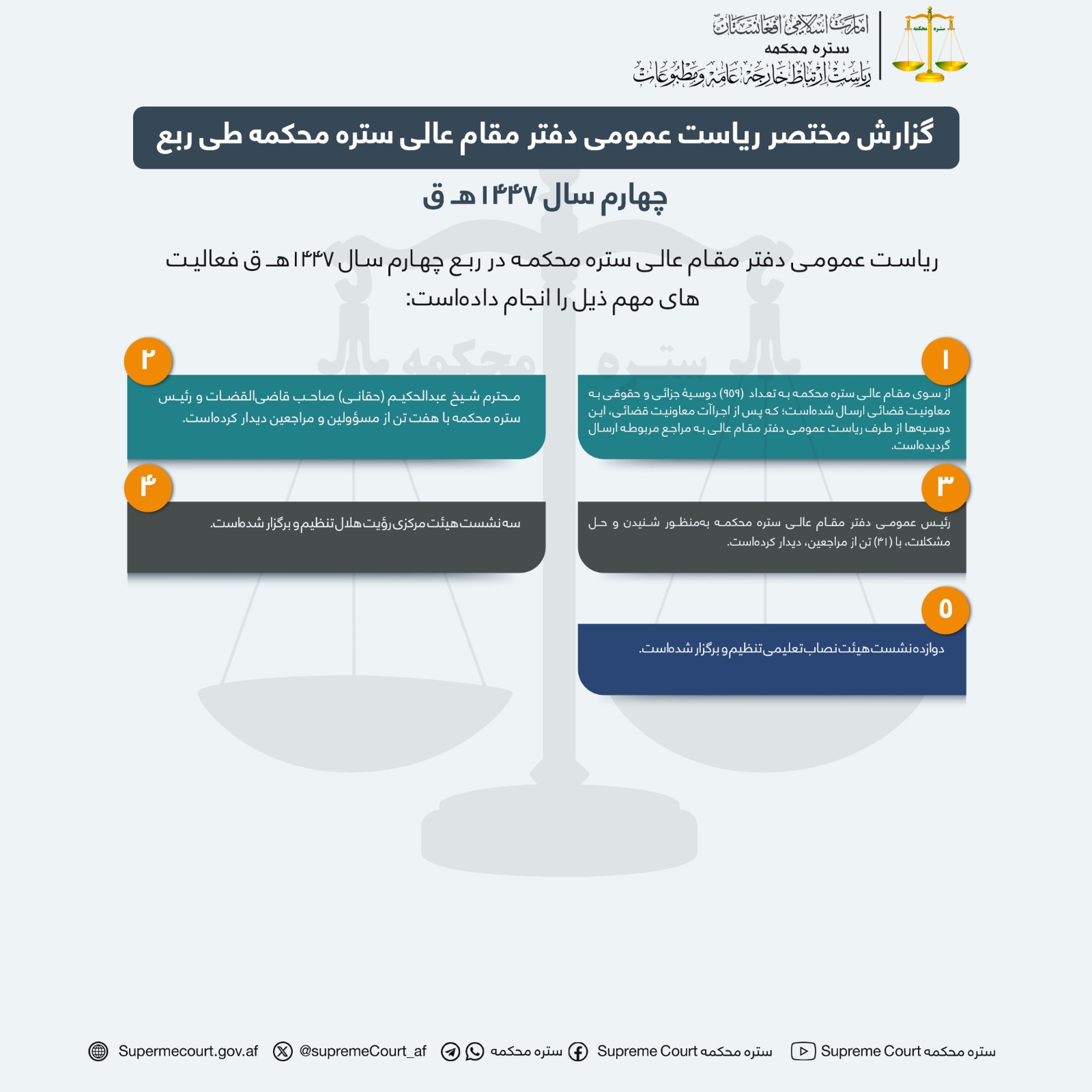 گزارش مختصر ریاست عمومی دفتر مقام عالی‌ ستره محکمه طی ربع چهارم سال ۱۴۴۷هـ ق