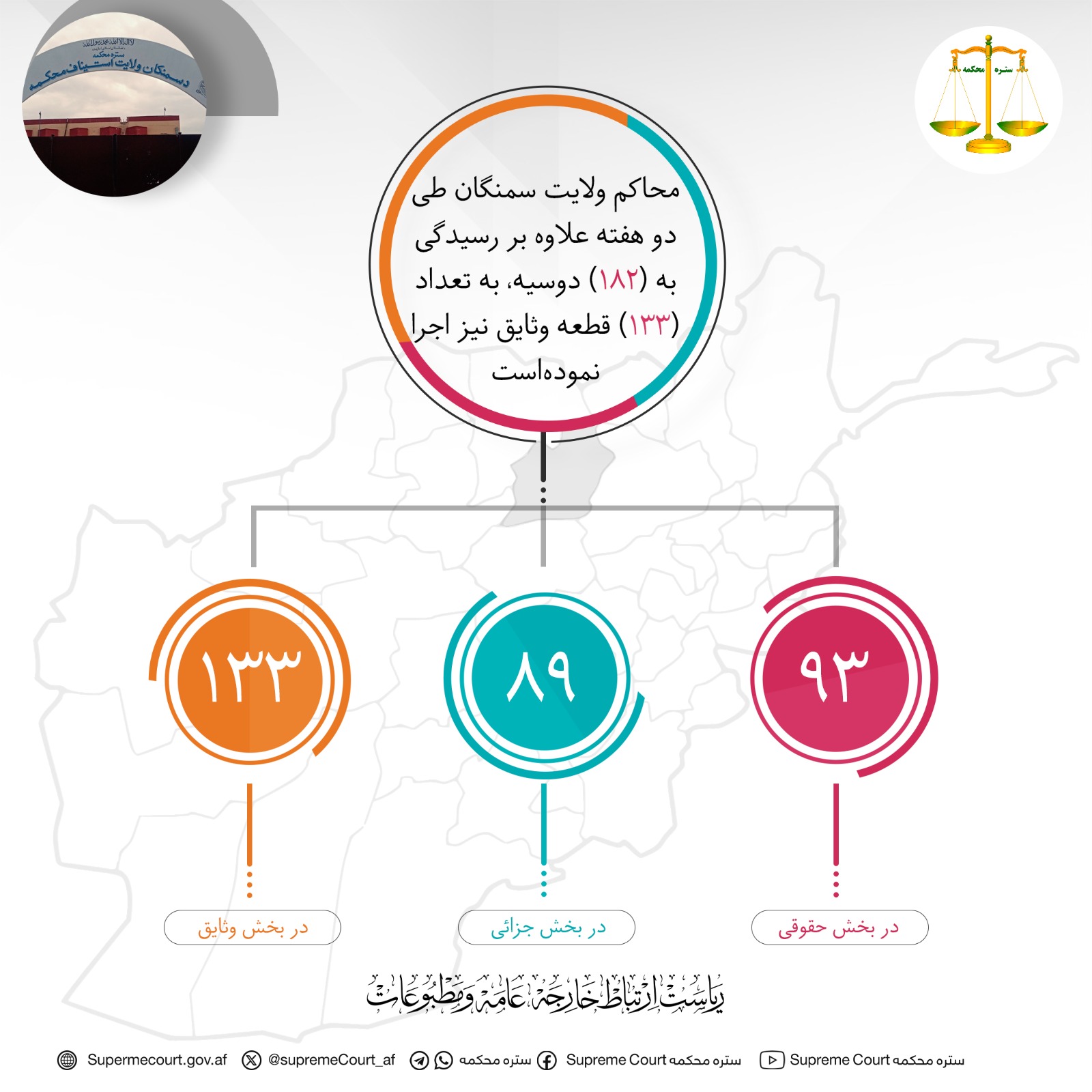 محاکم ولايت سمنگان طی دو هفته علاوه بر رسيدگی به (۱۸۲) دوسیه، به تعداد (۱۳۳) قطعه وثایق نیز اجرا نموده‌است