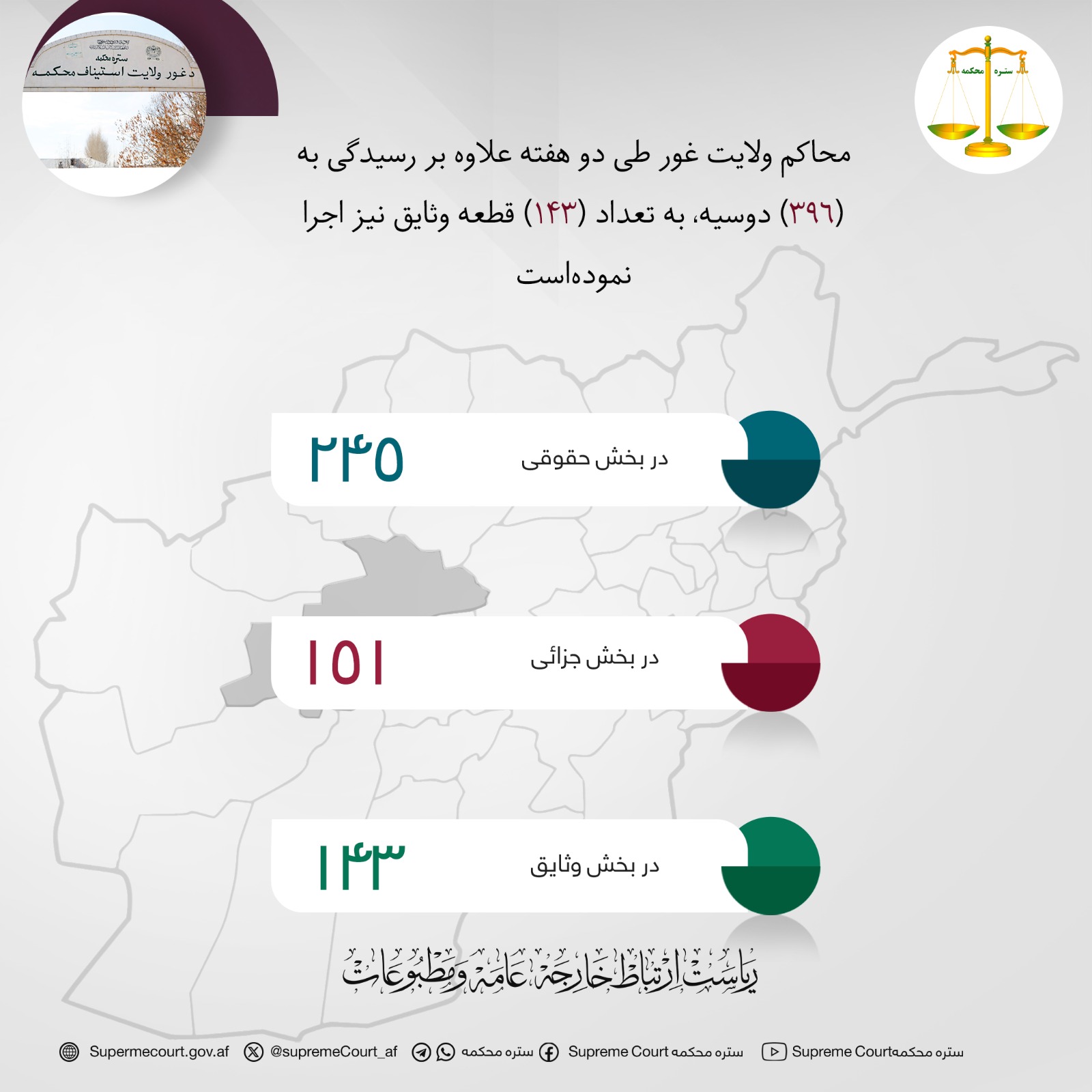 محاکم ولايت غور طی دو هفته علاوه بر رسیدگی به (۳۹۶) دوسیه، به تعداد (۱۴۳) قطعه وثایق نیز اجرا نموده‌است