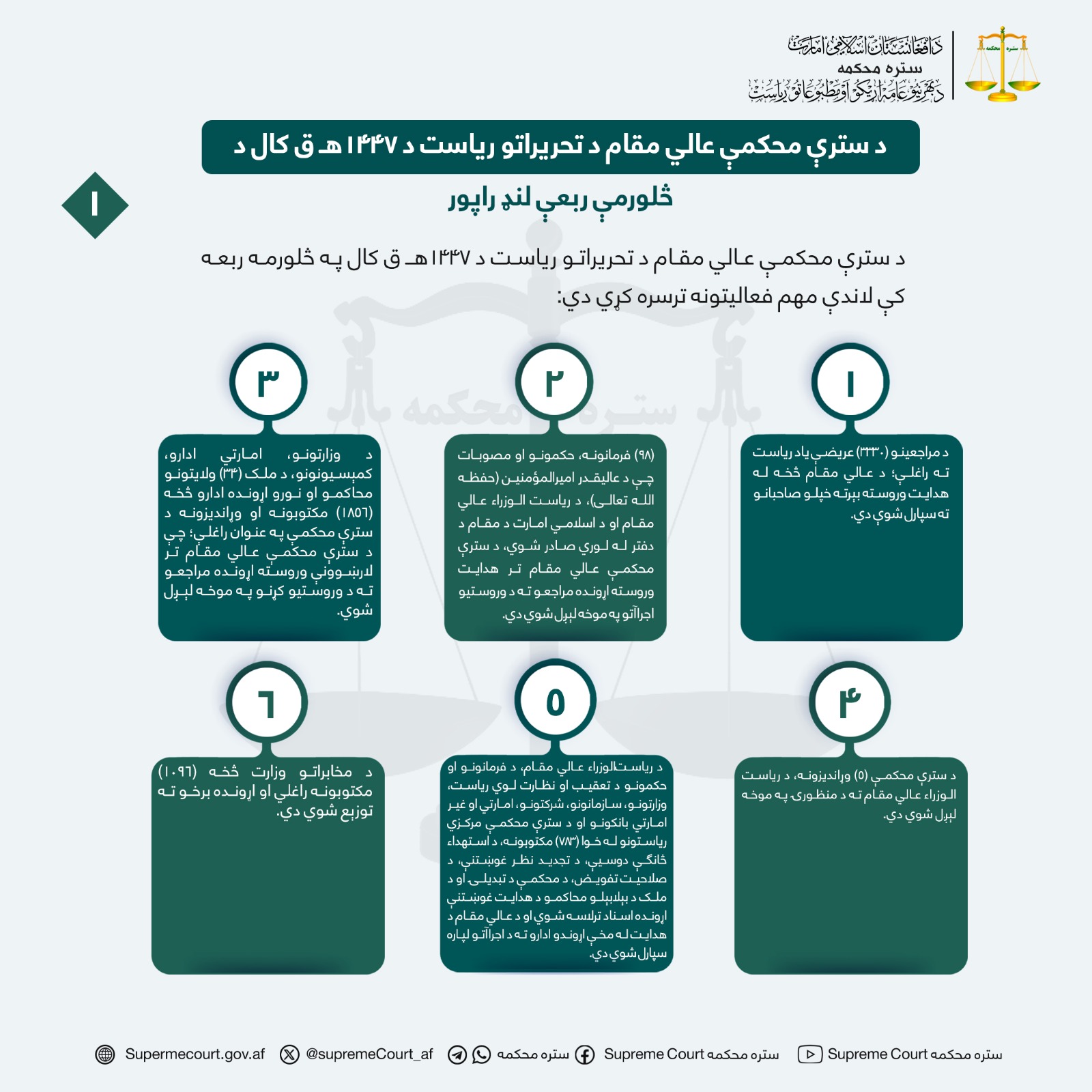 د سترې محکمې عالي مقام د تحریراتو ریاست د ۱۴۴۷هـ ق کال د څلورمې ربعې لنډ راپور