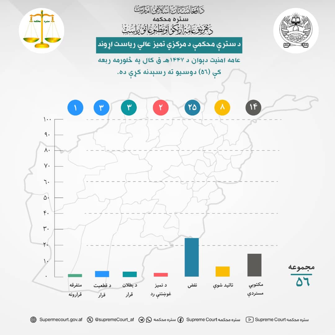 د سترې محکمې د مرکزي تمیز عالي ریاست اړوند عامه امنيت دېوان د ۱۴۴۷هـ ق کال په څلورمه ربعه کې (۵۶) دوسیو ته رسېدنه کړې ده.