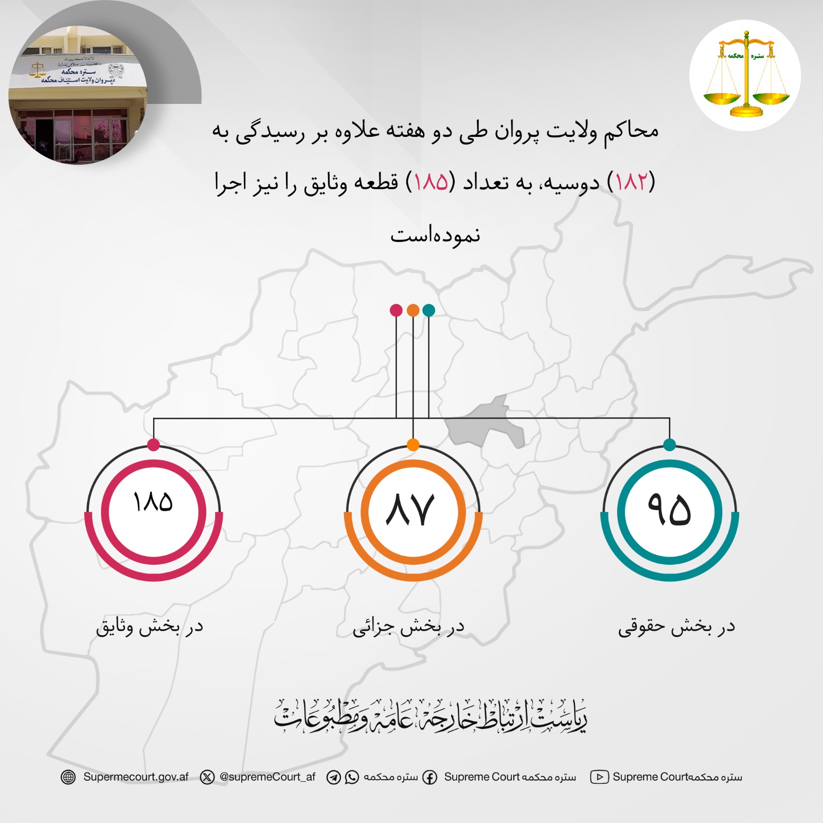 محاکم ولايت پروان طی دو هفته علاوه بر رسيدگی به (۱۸۲) دوسیه، به تعداد (۱۸۵) قطعه وثایق را نیز اجرا نموده‌است