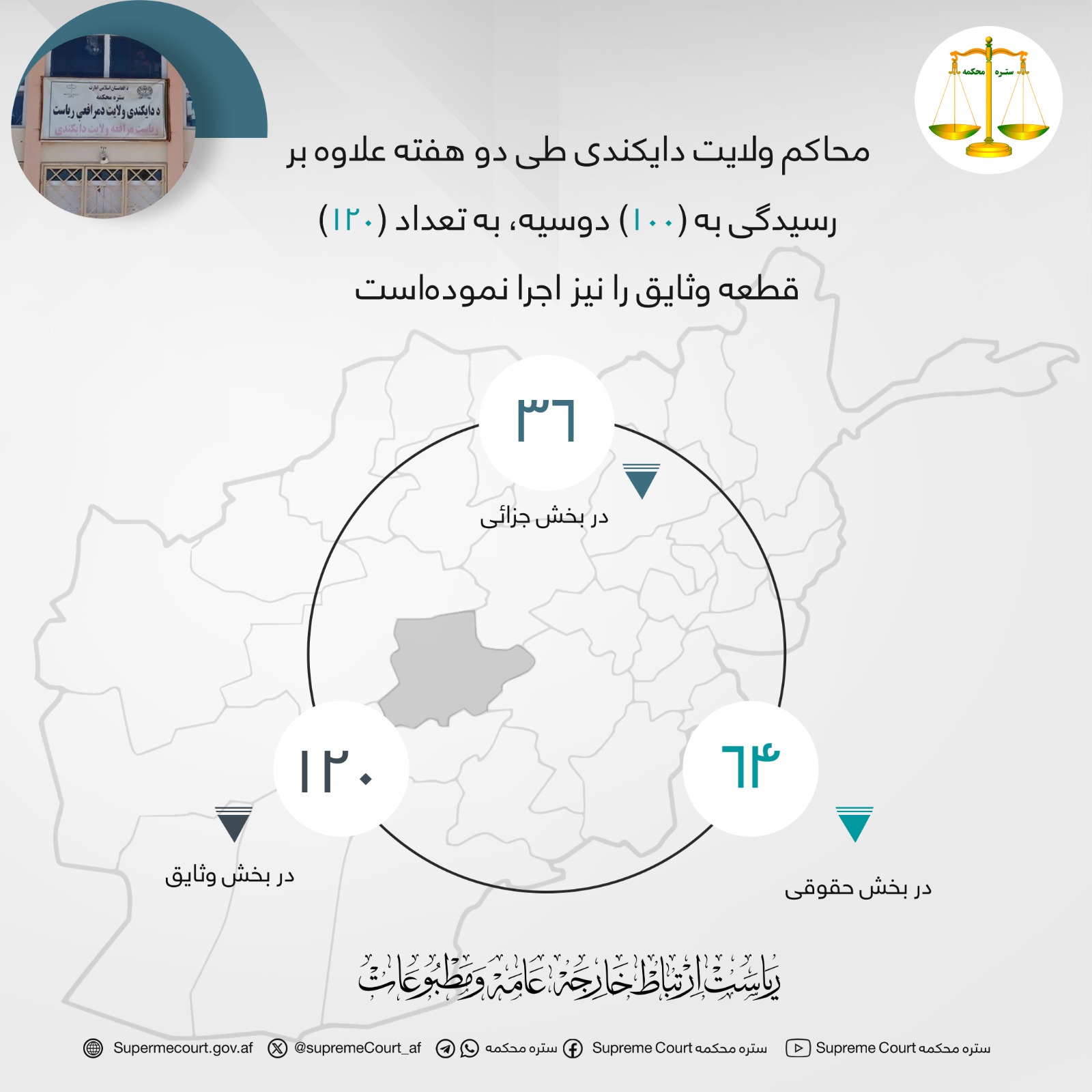 محاکم ولايت دايکندی طی دو هفته علاوه بر رسيدگی به (۱۰۰) دوسیه، به تعداد (۱۲۰) قطعه وثایق را نیز اجرا نموده‌است