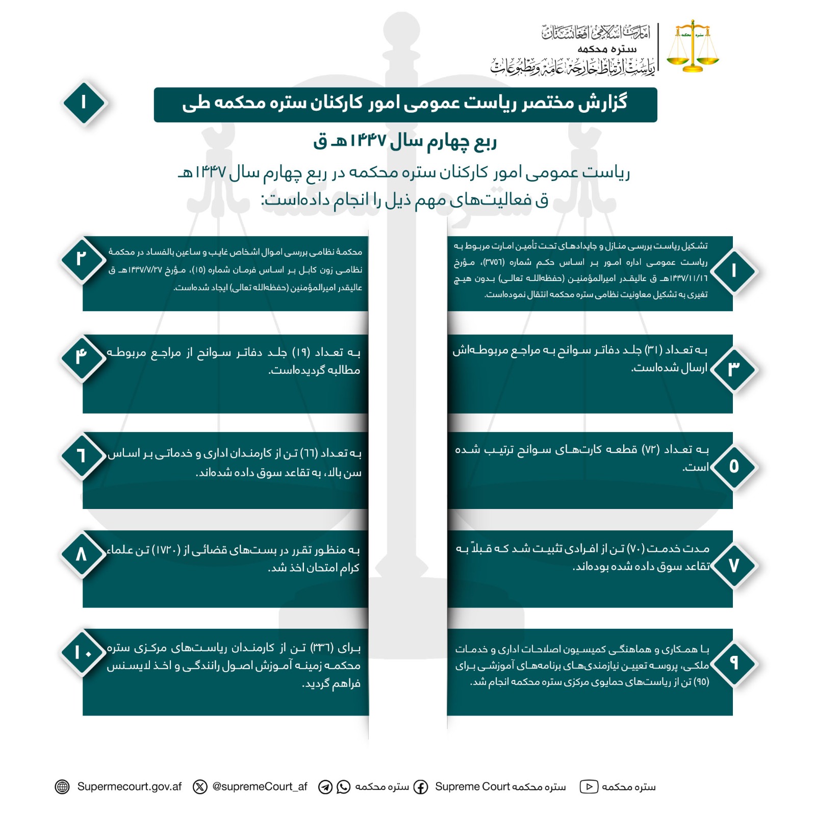 گزارش مختصر ریاست عمومی امور کارکنان ستره محکمه طی ربع چهارم سال ۱۴۴۷هـ ق