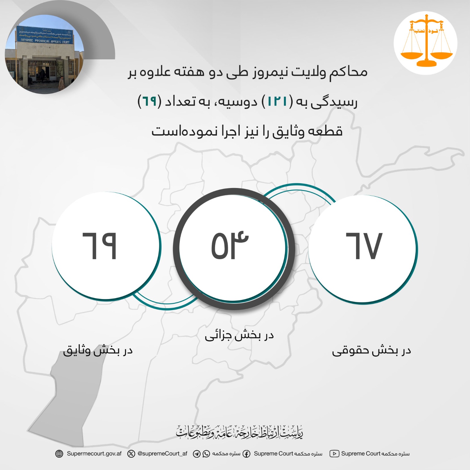 محاکم ولايت نيمروز طی دو هفته علاوه بر رسيدگی به (۱۲۱) دوسیه، به تعداد (۶۹) قطعه وثایق را نیز اجرا نموده‌است