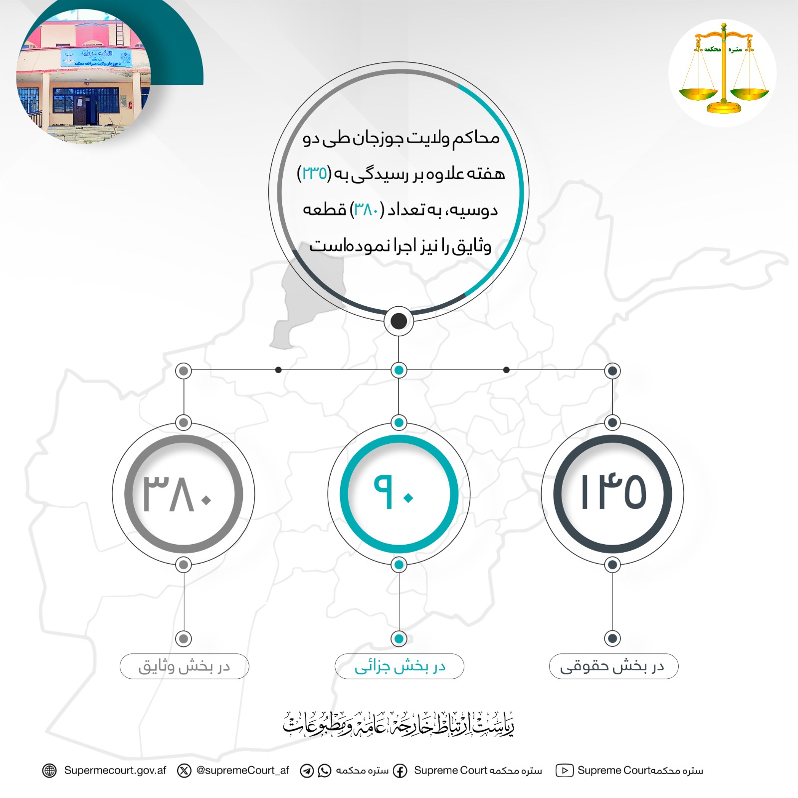 محاکم ولايت جوزجان طی دو هفته علاوه بر رسيدگی به (۲۳۵) دوسیه، به تعداد (۳۸۰) قطعه وثایق را نیز اجرا نموده‌است