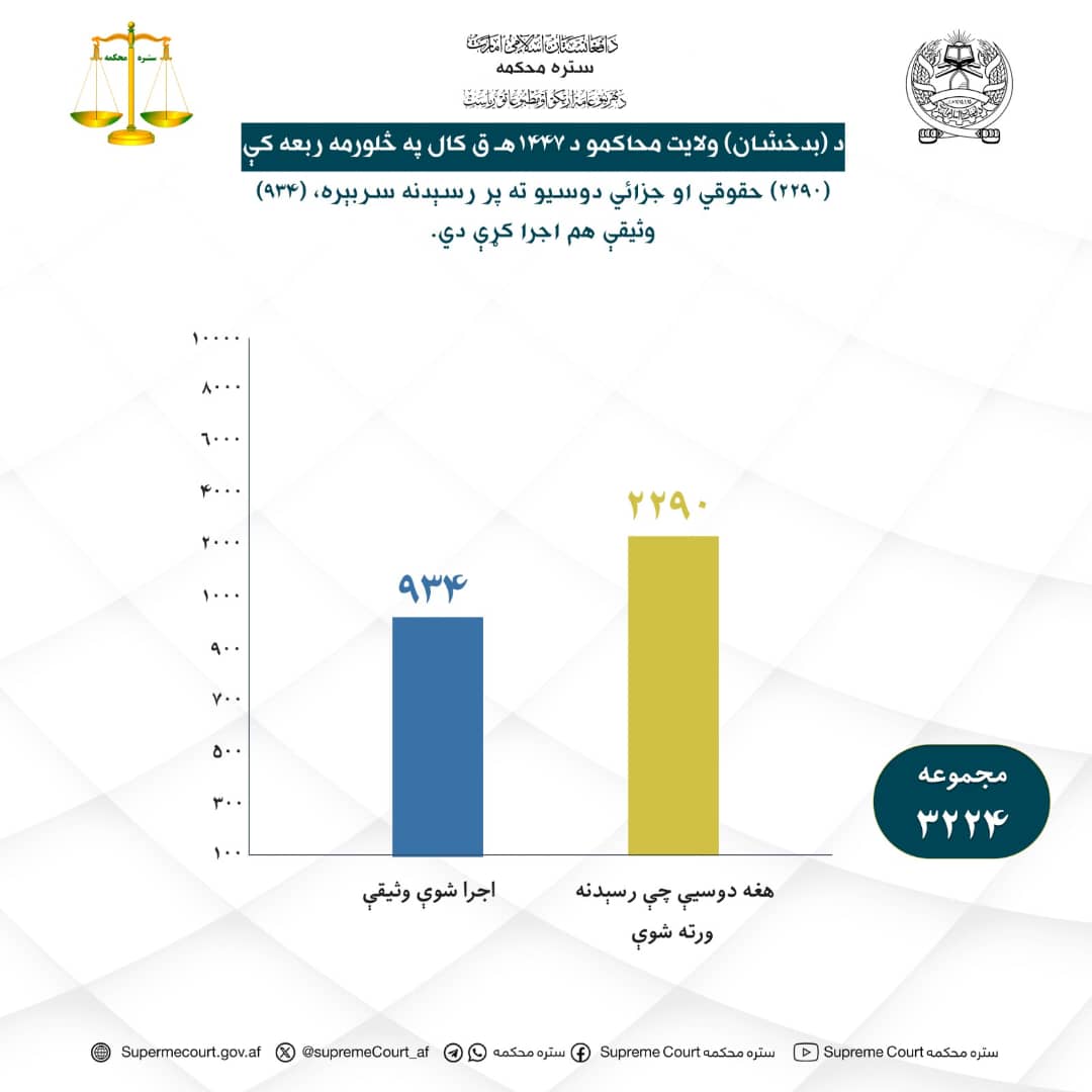 د بدخشان ولايت محاکمو د ۱۴۴۷ هـ ق کال په څلورمه ربعه کې (۲۲۹۰) حقوقي او جزائي دوسيو ته پر رسېدنه سربېره (۹۳۴) وثيقې هم اجرا کړې دي.