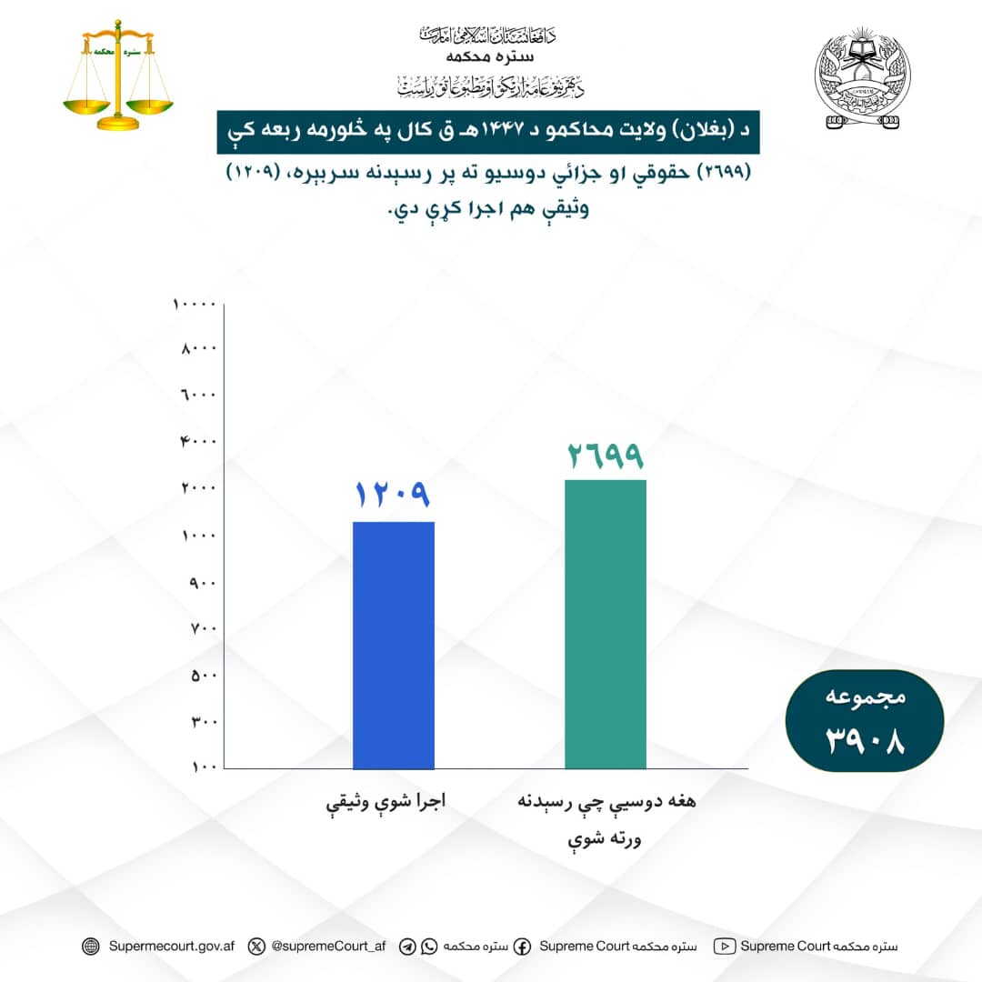 د بغلان ولايت محاکمو د ۱۴۴۷ هـ ق کال په څلورمه ربعه کې (۲۶۹۹) حقوقي او جزائي دوسيو ته پر رسېدنه سربېره (۱۲۰۹) وثيقې هم اجرا کړې دي.