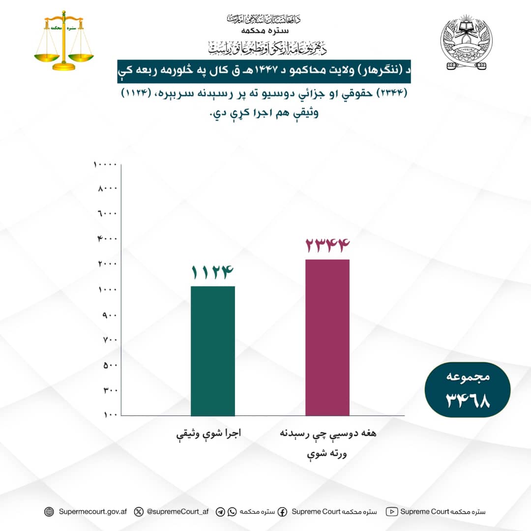د ننګرهار ولايت محاکمو د ۱۴۴۷ هـ ق کال په څلورمه ربعه کې (۲۳۴۴) حقوقي او جزائي دوسيو ته پر رسېدنه سربېره (۱۱۲۴) وثيقې هم اجرا کړې دي.