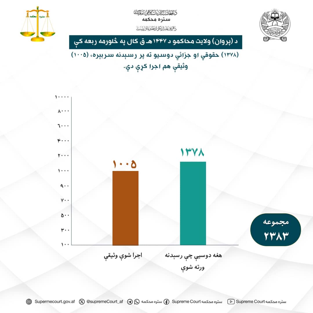 د پروان ولايت محاکمو د ۱۴۴۷ هـ ق کال په څلورمه ربعه کې (۱۳۷۸) حقوقي او جزائي دوسيو ته پر رسېدنه سربېره (۱۰۰۵) وثيقې هم اجرا کړې دي.