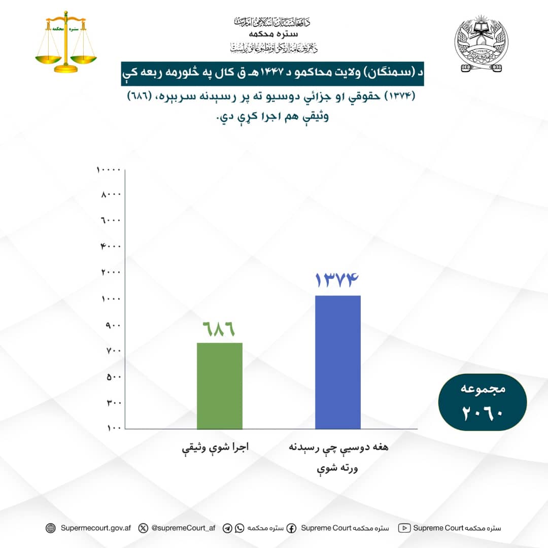د سمنګان ولايت محاکمو د ۱۴۴۷ هـ ق کال په څلورمه ربعه کې (۱۳۷۴) حقوقي او جزائي دوسيو ته پر رسېدنه سربېره (۶۸۶) وثيقې هم اجرا کړې دي.