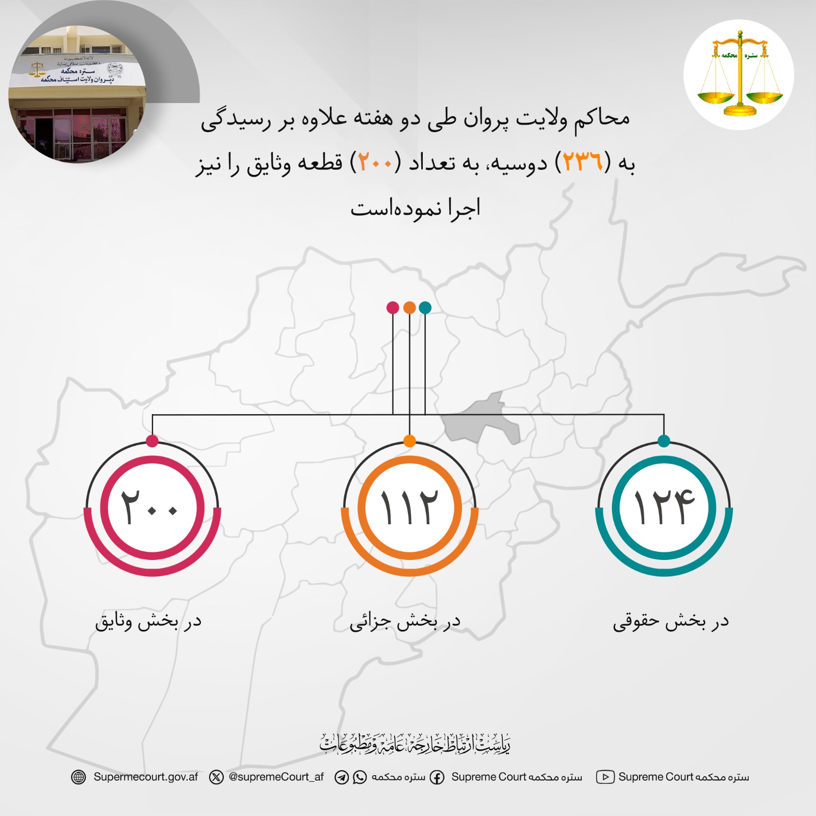 محاکم ولايت پروان طی دو هفته علاوه بر رسيدگی به (۲۳۶) دوسیه، به تعداد (۲۰۰) قطعه وثایق را نیز اجرا نموده‌است
