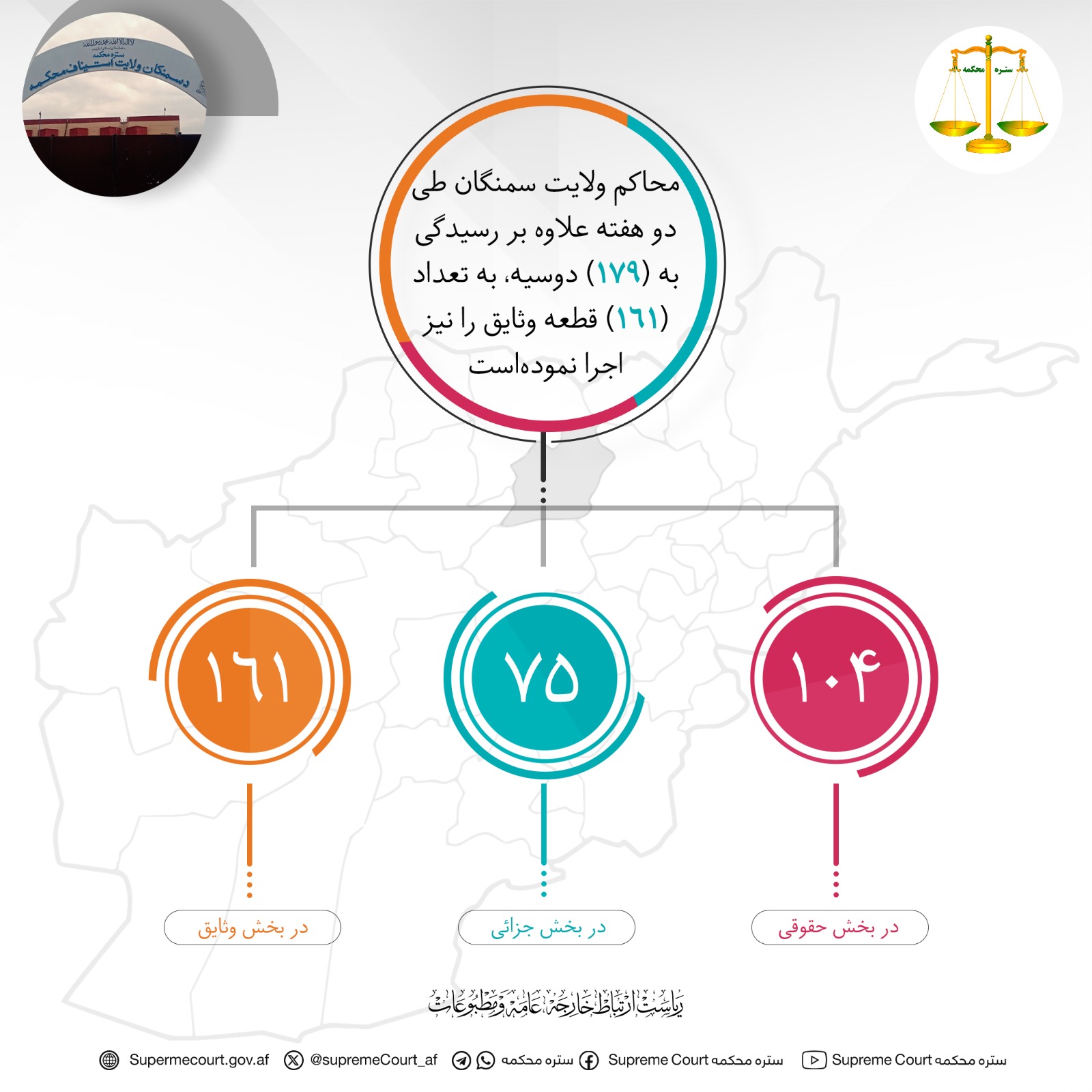 محاکم ولايت سمنگان طی دو هفته علاوه بر رسيدگی به (۱۷۹) دوسیه، به تعداد (۱۶۱) قطعه وثایق را نیز اجرا نموده‌است
