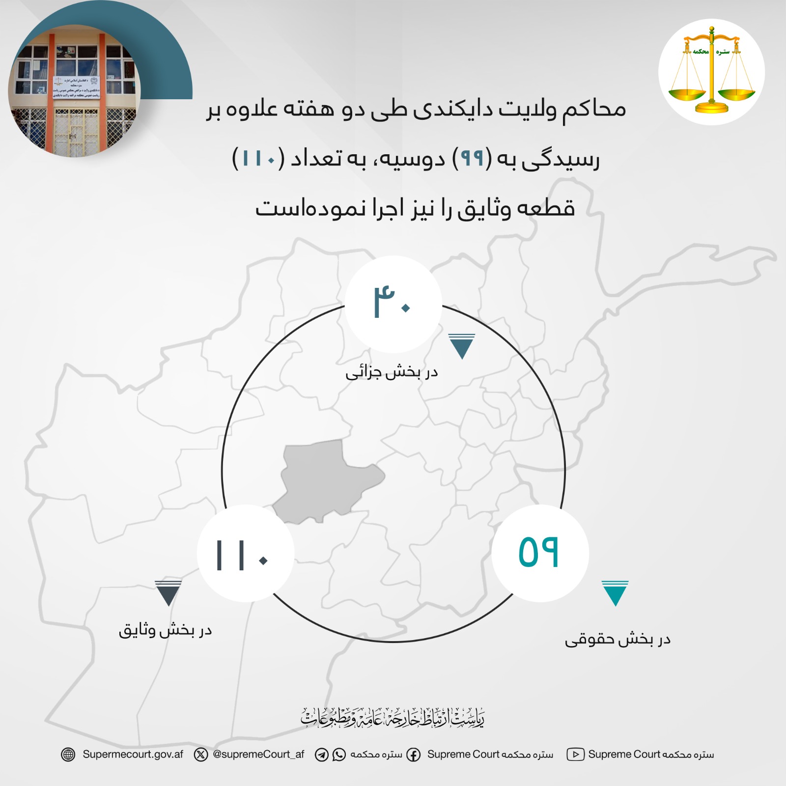 محاکم ولايت دايکندی طی دو هفته علاوه بر رسيدگی به (۹۹) دوسیه، به تعداد (۱۱۰) قطعه وثایق را نیز اجرا نموده‌است