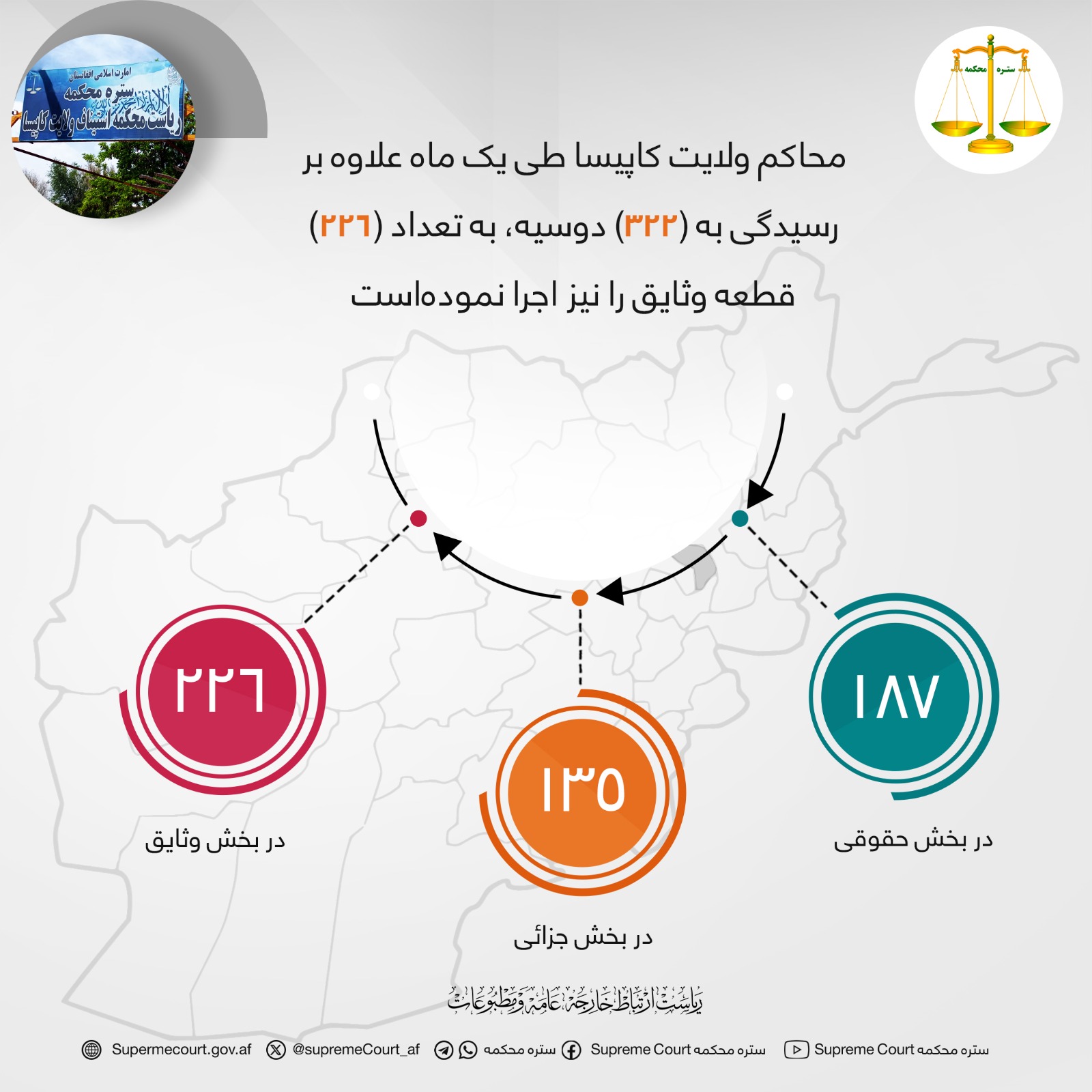 محاکم ولايت کاپیسا طی يک ماه علاوه بر رسيدگی به (۳۲۲) دوسیه، به تعداد (۲۲۶) قطعه وثایق را نیز اجرا نموده‌است