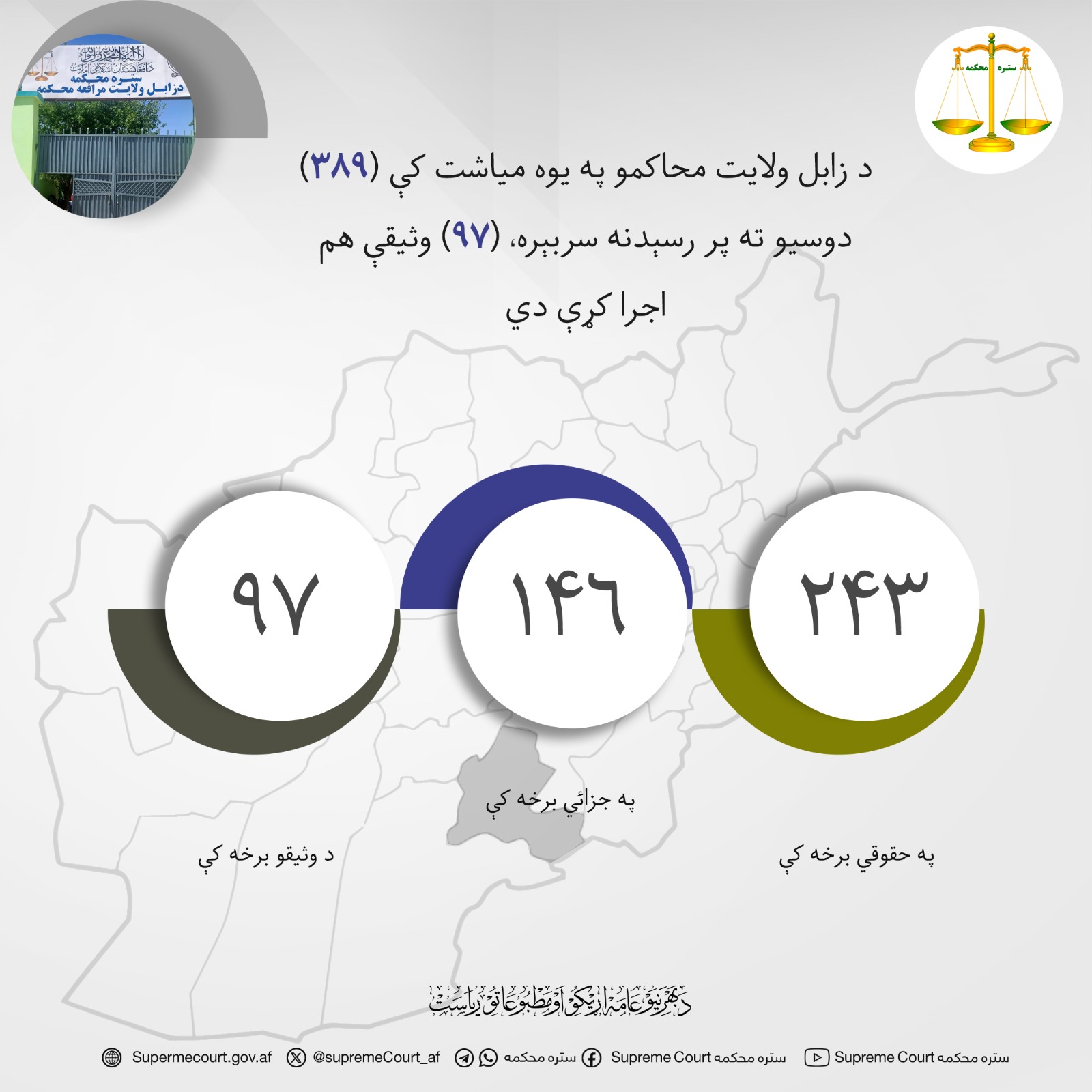 د زابل ولايت محاکمو په يوه مياشت کې (۳۸۹) دوسیو ته پر رسېدنه سربېره، (۹۷) وثیقې هم اجرا کړې دي
