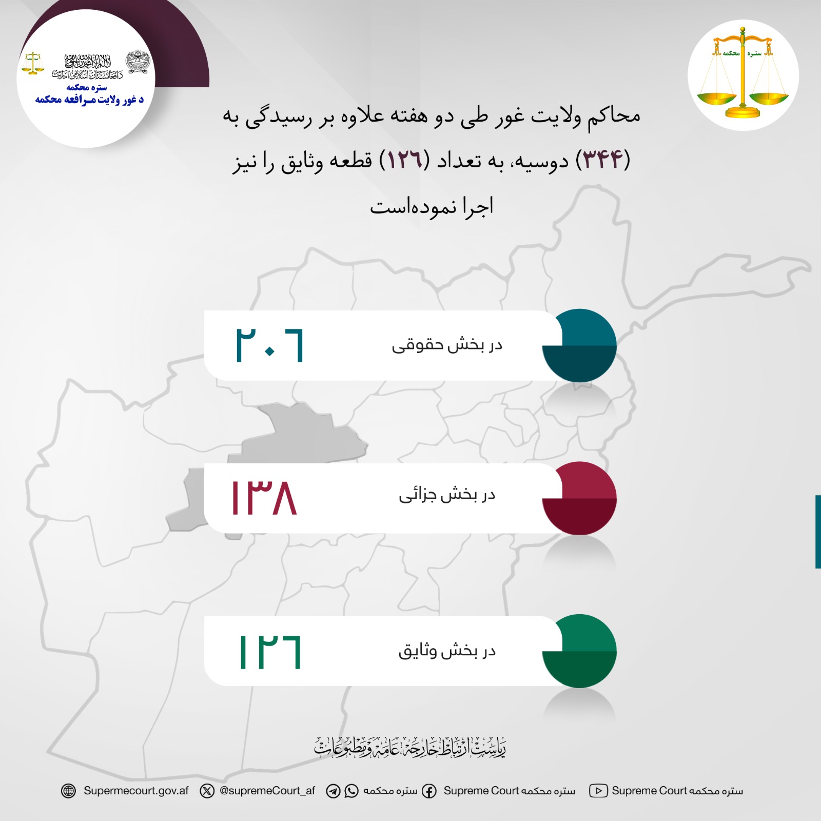 محاکم ولایت غور طی دو هفته علاوه بر رسیدگی به (۳۴۴) دوسیه، به تعداد (۱۲۶) قطعه وثایق را نیز اجرا نموده‌است