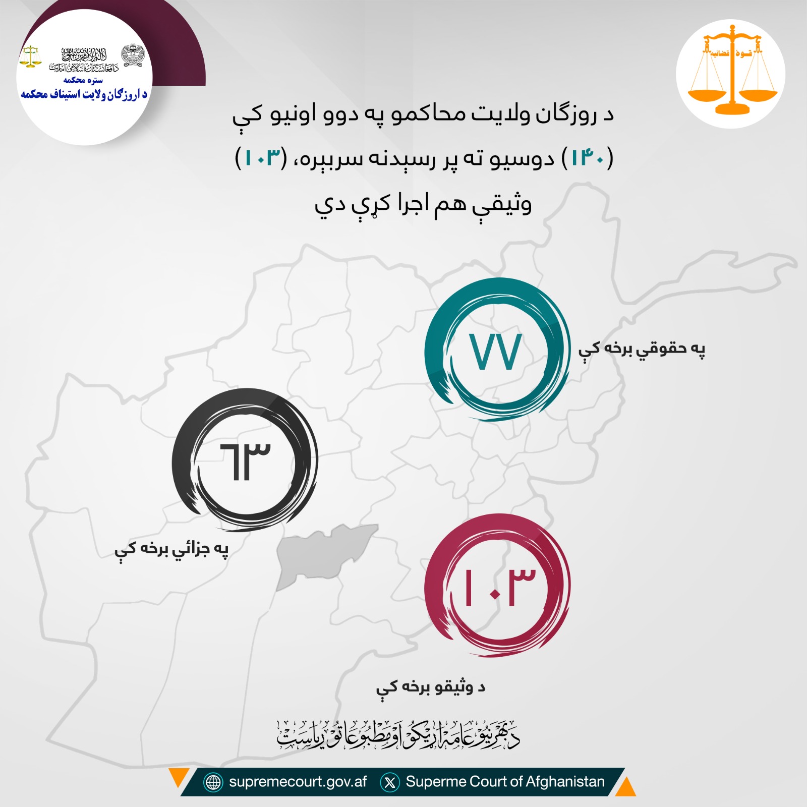 د روزګان ولایت محاکمو په دوو اونیو کې (۱۴۰) دوسیو ته پر رسېدنه سربېره، (۱۰۳) وثیقې هم اجرا کړې دي