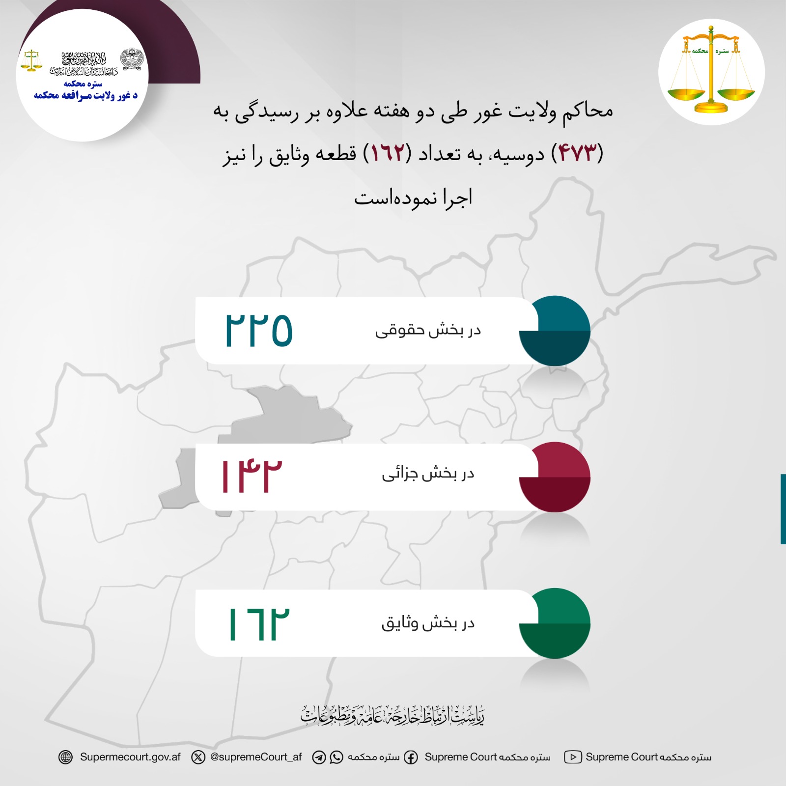 محاکم ولایت غور طی دو هفته علاوه بر رسیدگی به (۴۷۳) دوسیه، به تعداد (۱۶۲) قطعه وثایق را نیز اجرا نموده‌است