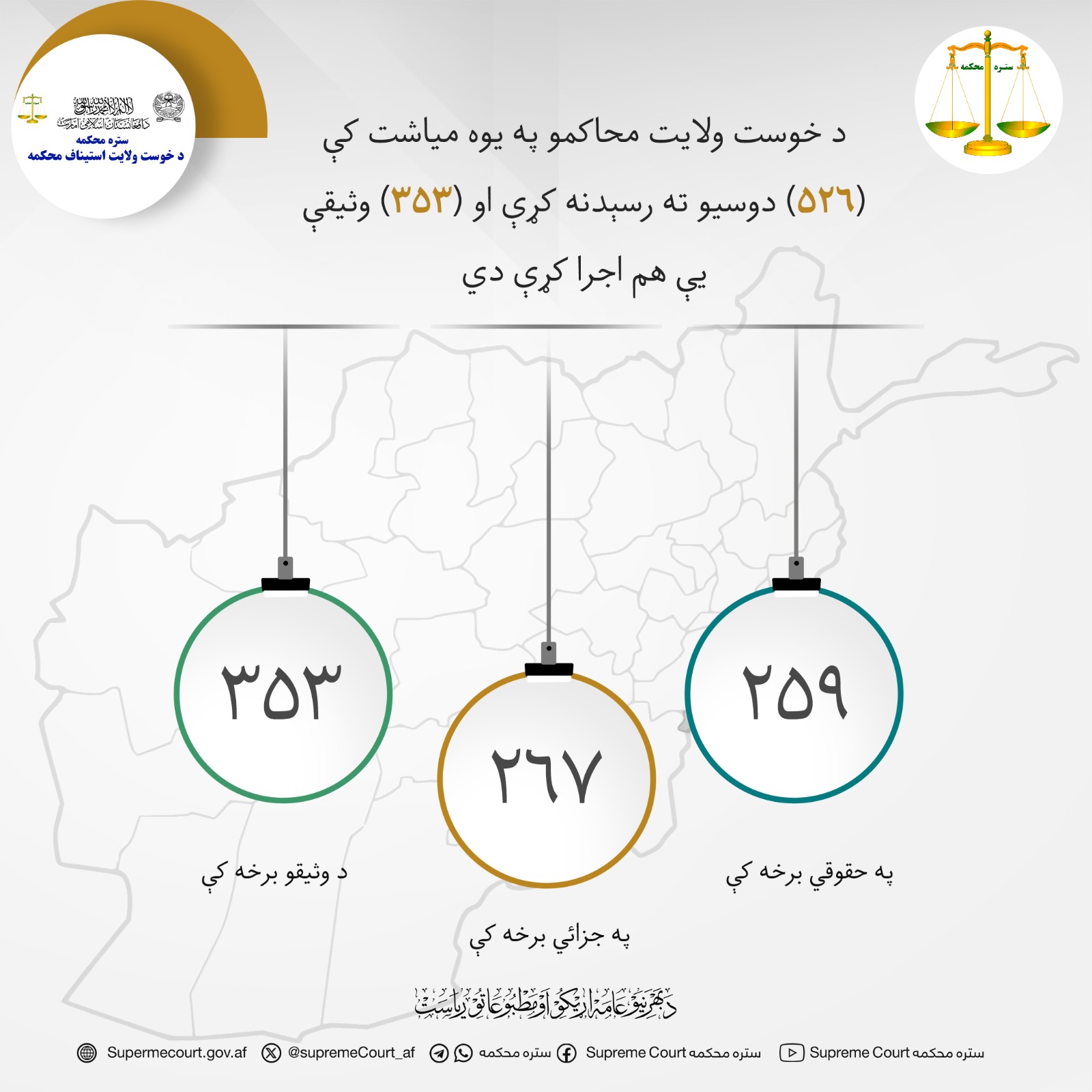 د خوست ولایت محاکمو په یوه میاشت کې (۵۲۶) دوسیو ته رسېدنه کړې او (۳۵۳) وثیقې یې هم اجرا کړې دي