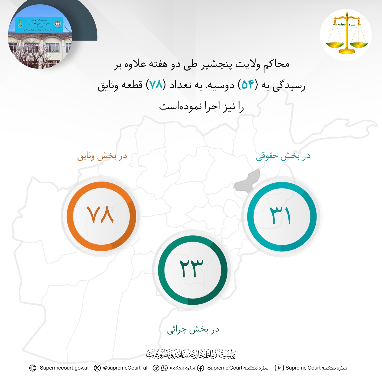 محاکم ولایت پنجشیر طی دو هفته علاوه بر رسیدگی به (۵۴) دوسیه، به تعداد (۷۸) قطعه وثایق را نیز اجرا نموده‌است