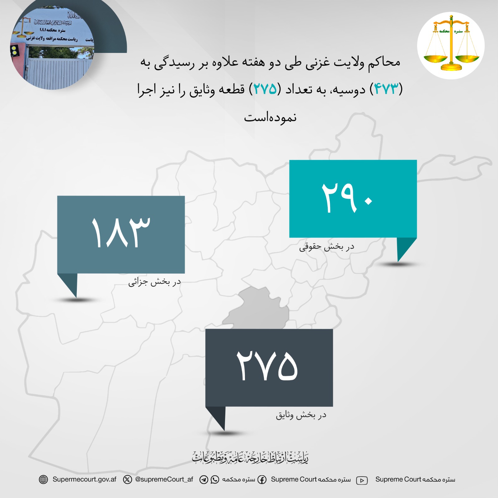 محاکم ولایت غزنی طی دو هفته علاوه بر رسیدگی به (۴۷۳) دوسیه، به تعداد (۲۷۵) قطعه وثایق را نیز اجرا نموده‌است