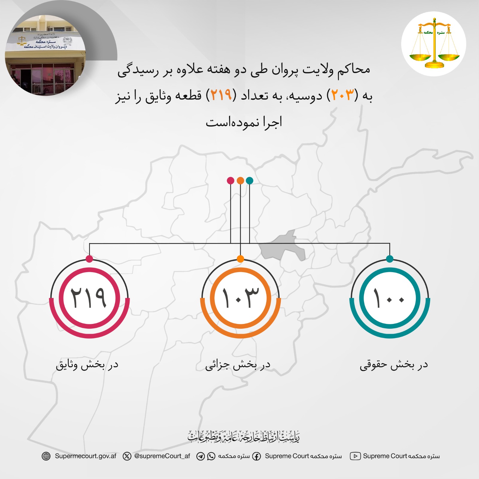 محاکم ولایت پروان طی دو هفته علاوه بر رسیدگی به (۲۰۳) دوسیه، به تعداد (۲۱۹) قطعه وثایق را نیز اجرا نموده‌است