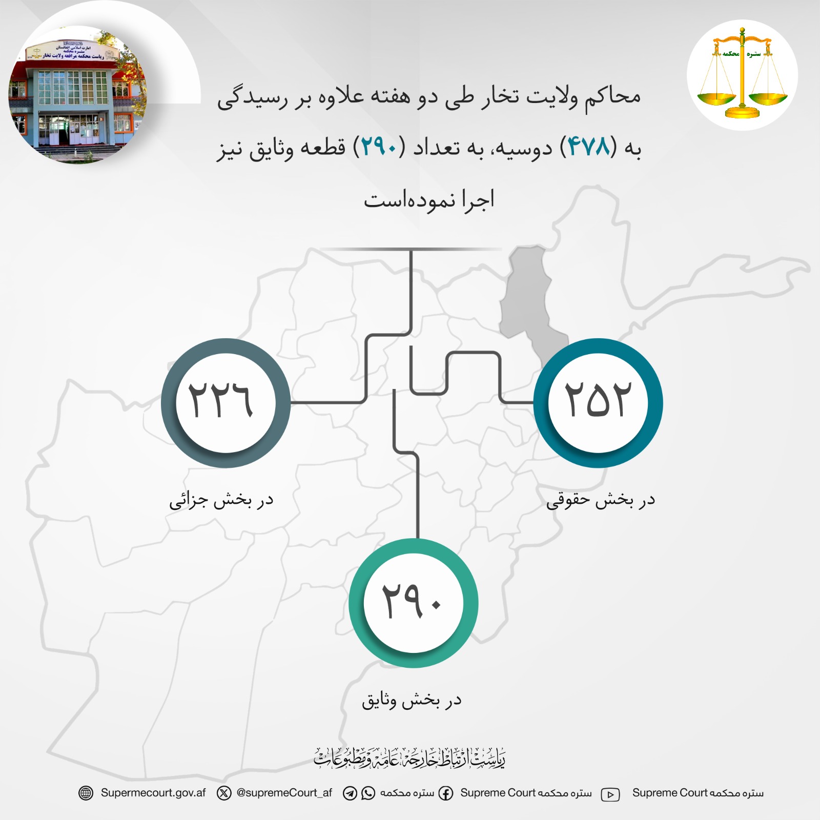 محاکم ولايت تخار طی دو هفته علاوه بر رسيدگی به (۴۷۸) دوسیه، به تعداد (۲۹۰) قطعه وثایق نیز اجرا نموده‌است