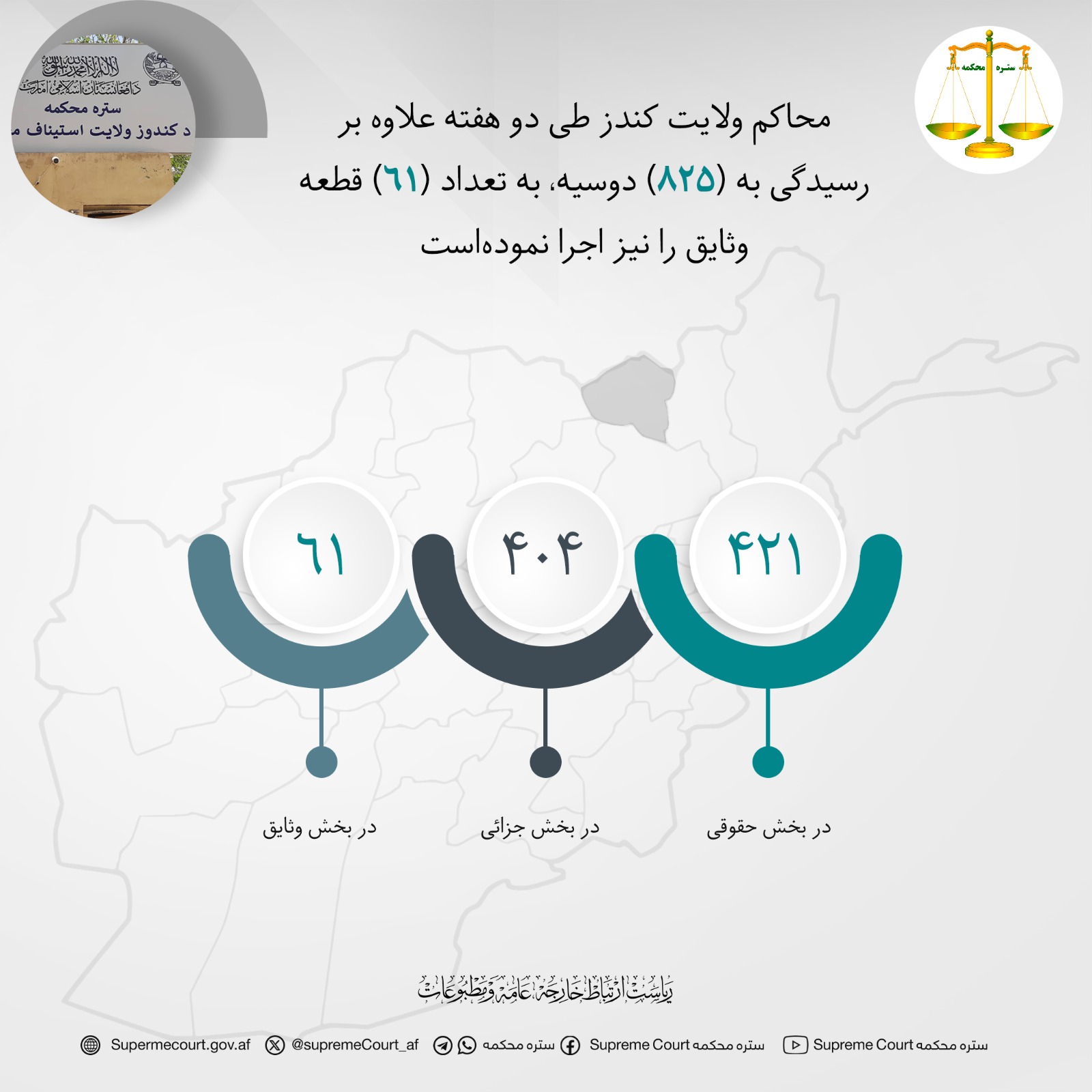 محاکم ولایت کندز طی دو هفته علاوه بر رسیدگی به (۸۲۵) دوسیه، به تعداد (۶۱) قطعه وثایق را نیز اجرا نموده‌است
