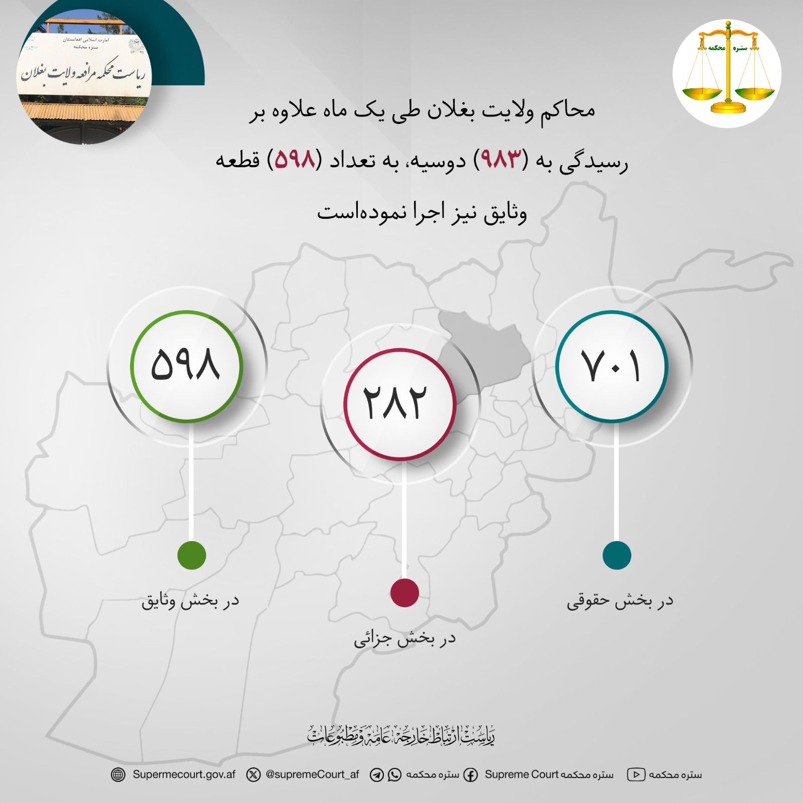 محاکم ولایت بغلان طی یک ماه علاوه بر رسیدگی به (۹۸۳) دوسیه، به تعداد (۵۹۸) قطعه وثایق نیز اجرا نموده‌است