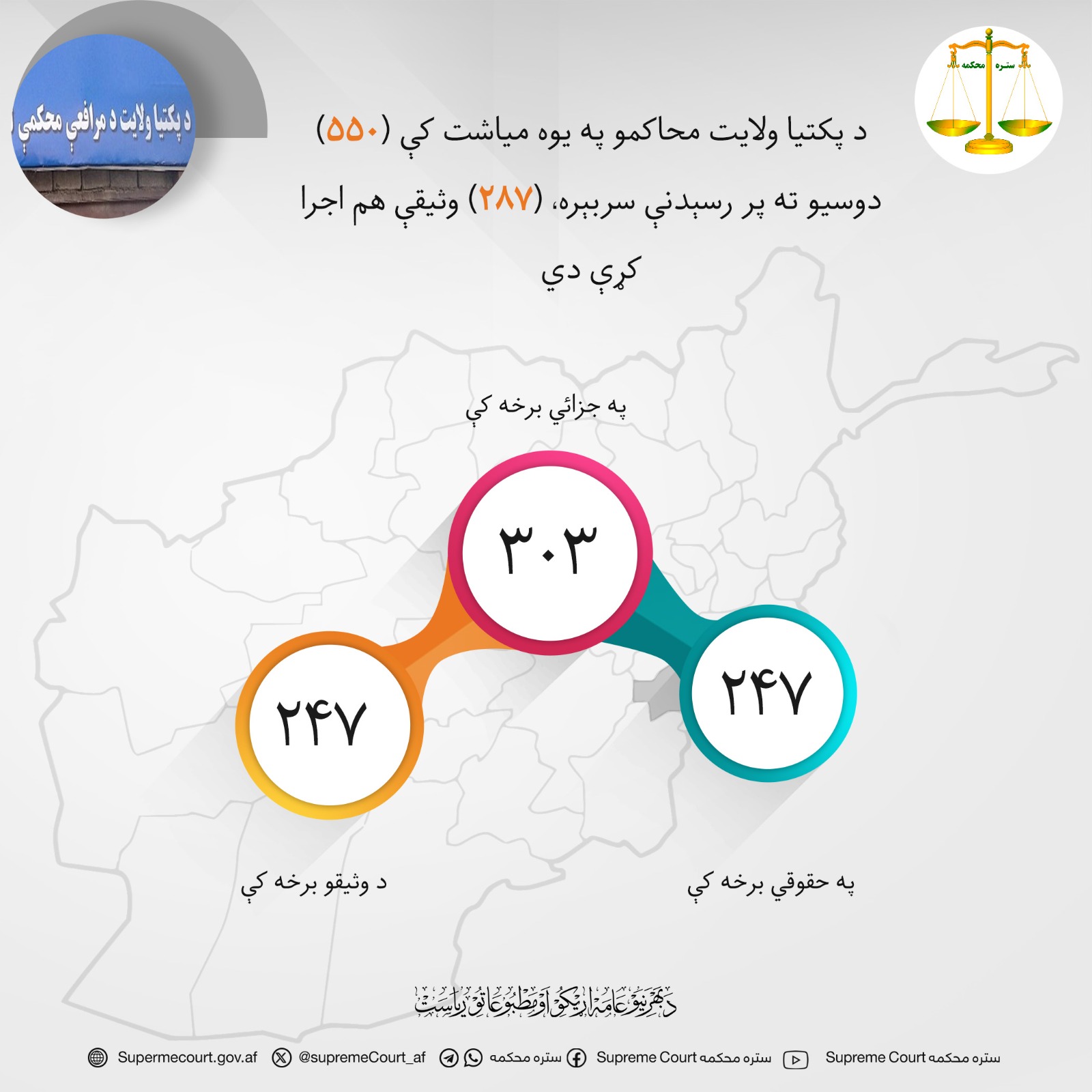 د پکتيا ولايت محاکمو په یوه میاشت کې (۵۵۰) دوسیو ته پر رسېدنې سربېره، (۲۸۷) وثیقې هم اجرا کړې دي