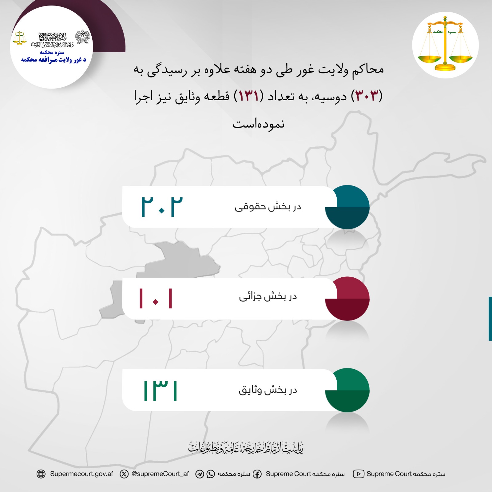 محاکم ولایت غور طی دو هفته علاوه بر رسیدگی به (۳۰۳) دوسیه، به تعداد (۱۳۱) قطعه وثایق نیز اجرا نموده‌است